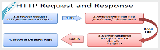 悠然白鹿：网站优化之gzip压缩PHP文件的方法